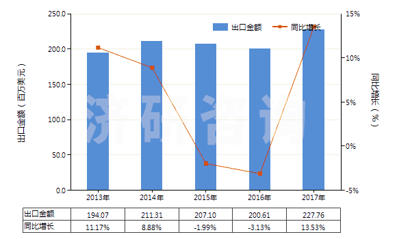 2013-2017年中國其他氨基萘酚和其他氨基酚及其醚、酯和鹽(HS29222990)出口總額及增速統(tǒng)計